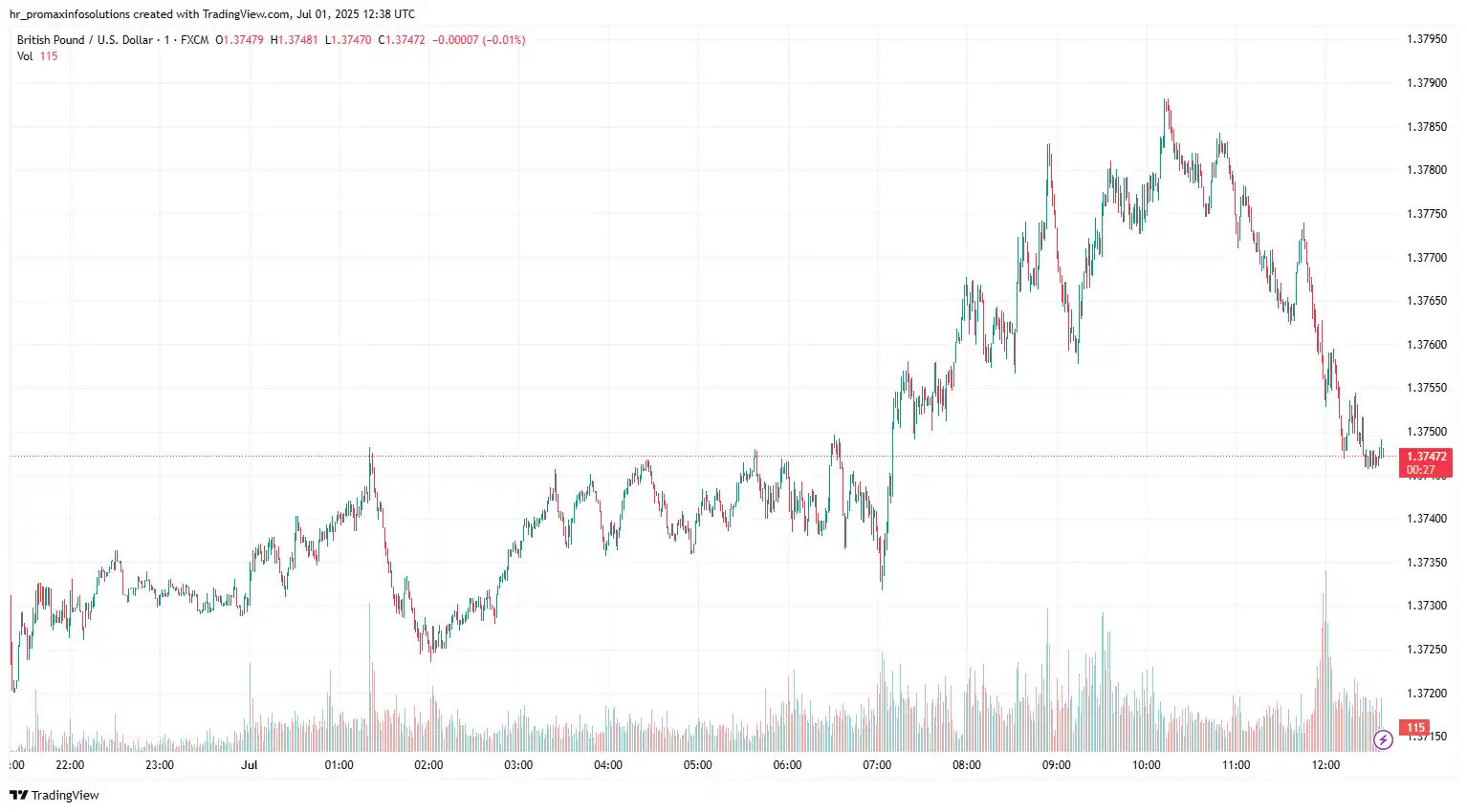 GBPUSD 2025-07-01 