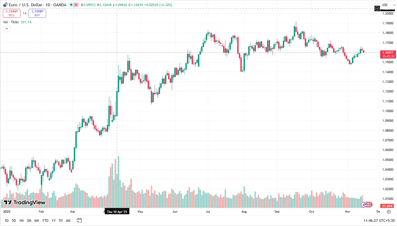 01 EURUSD 17-11-2025