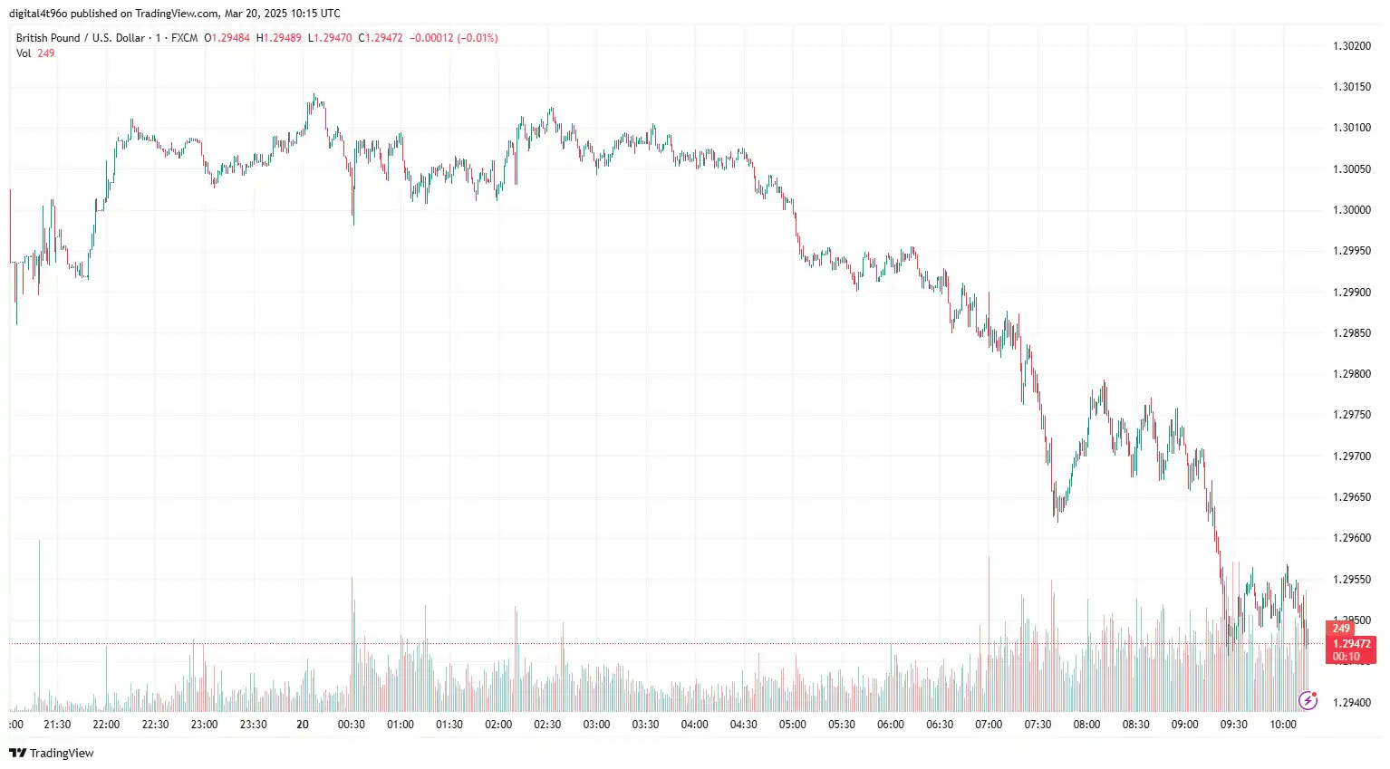 GBPUSD 20 march