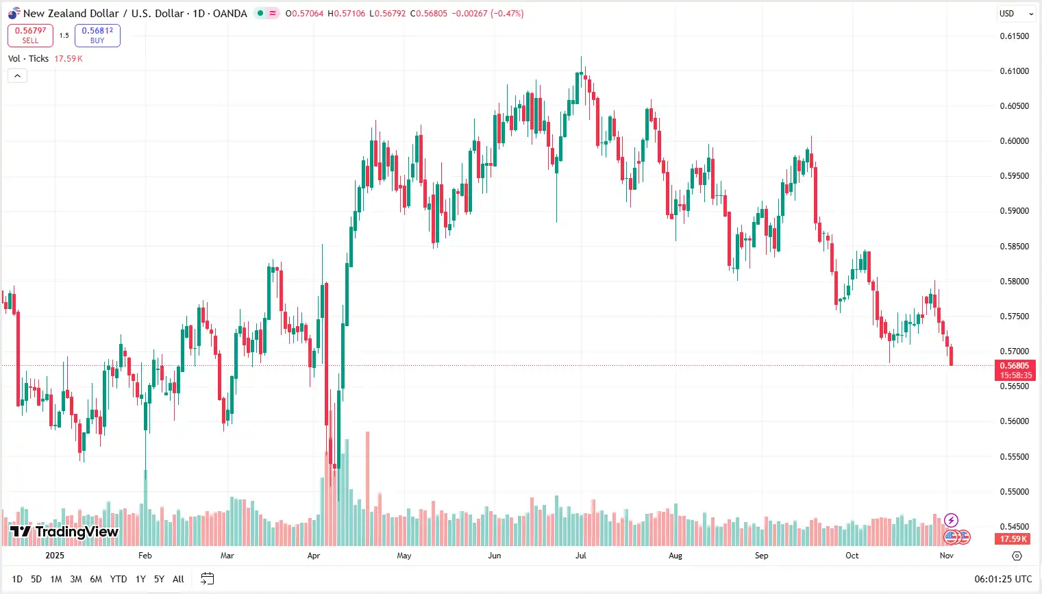 02 NZDUSD 04-11-2025