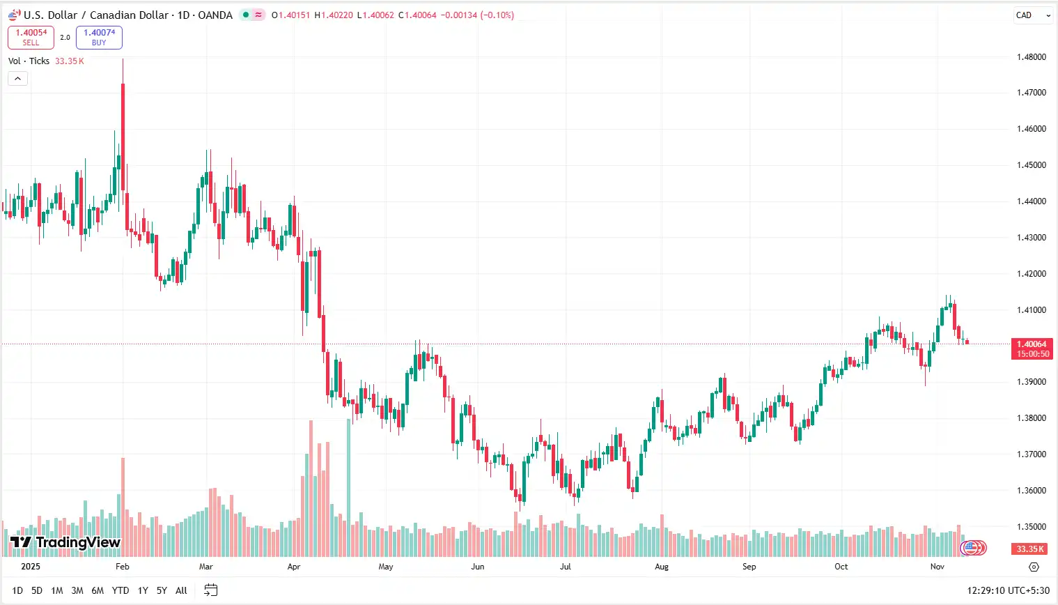 04 USDCAD 12-11-2025