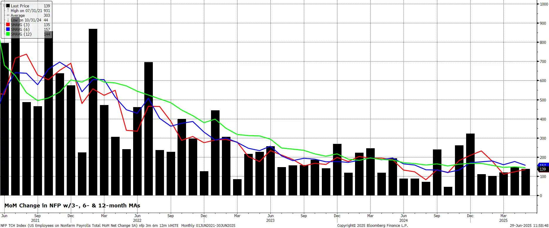 MoM Change in NFP