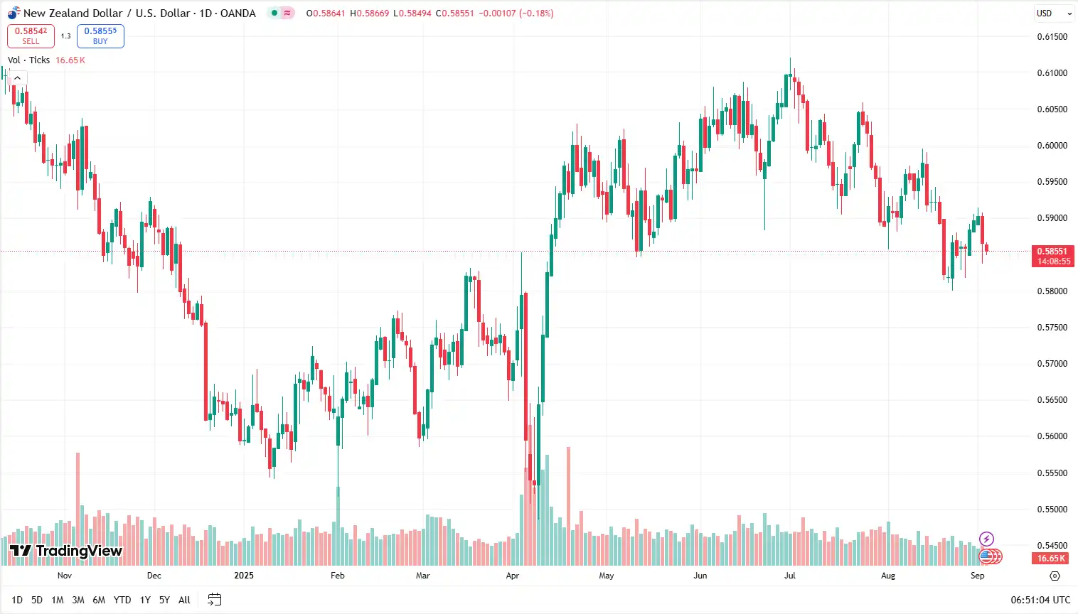 02 NZDUSD 03-09-2025