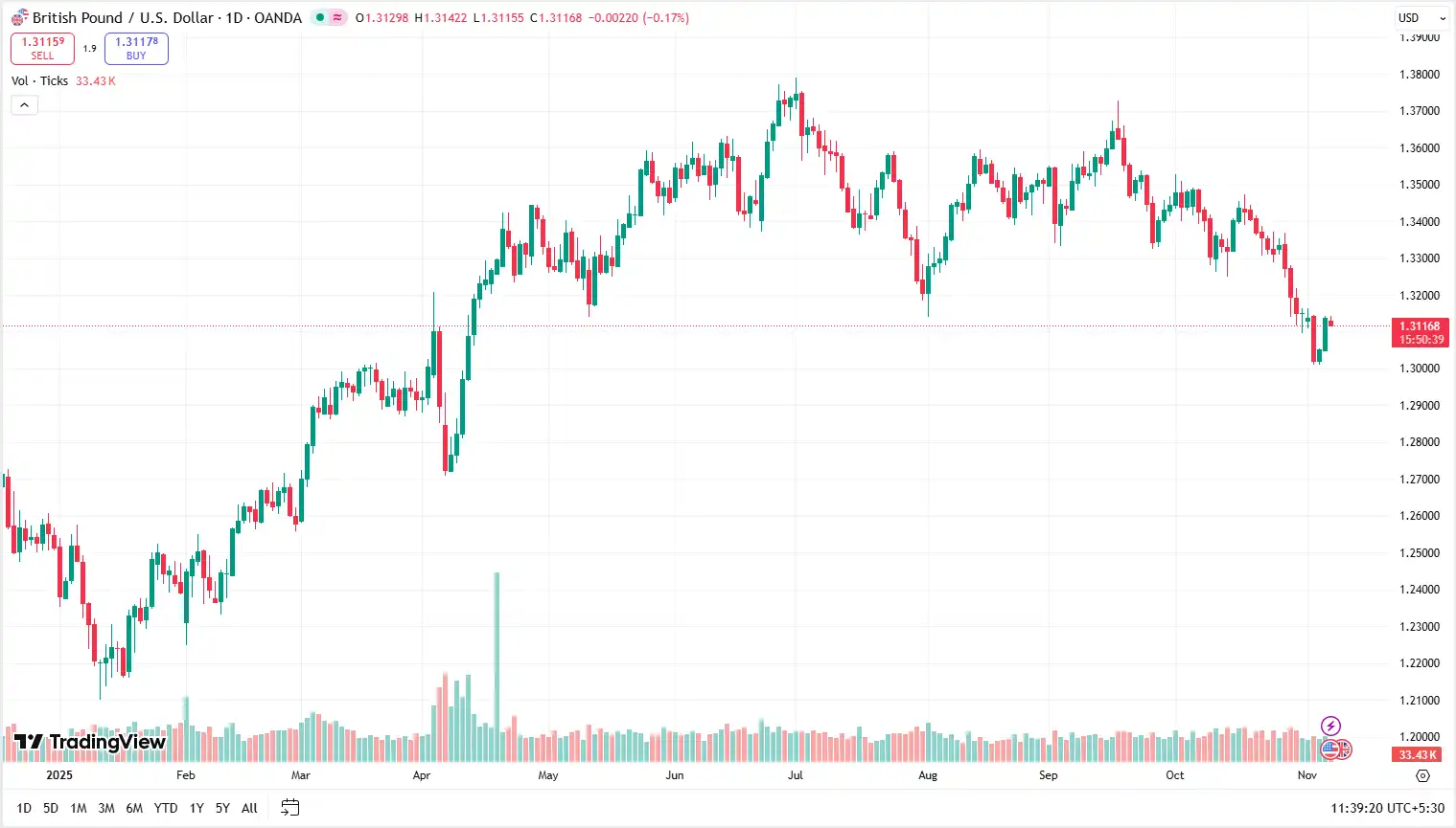 01 GBPUSD 07-11-2025