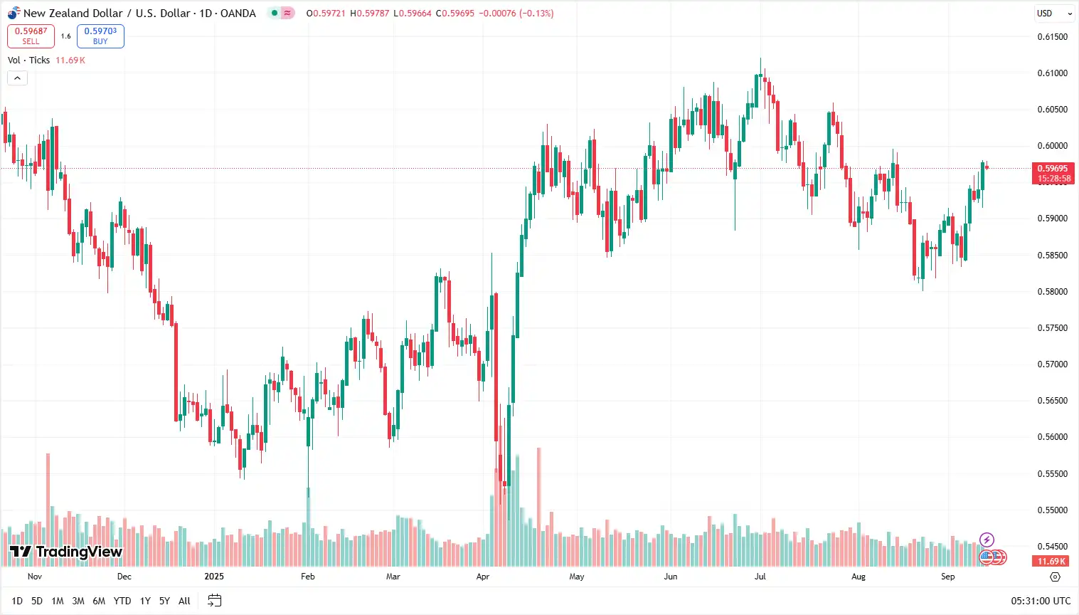 02 NZDUSD 12-09-2025