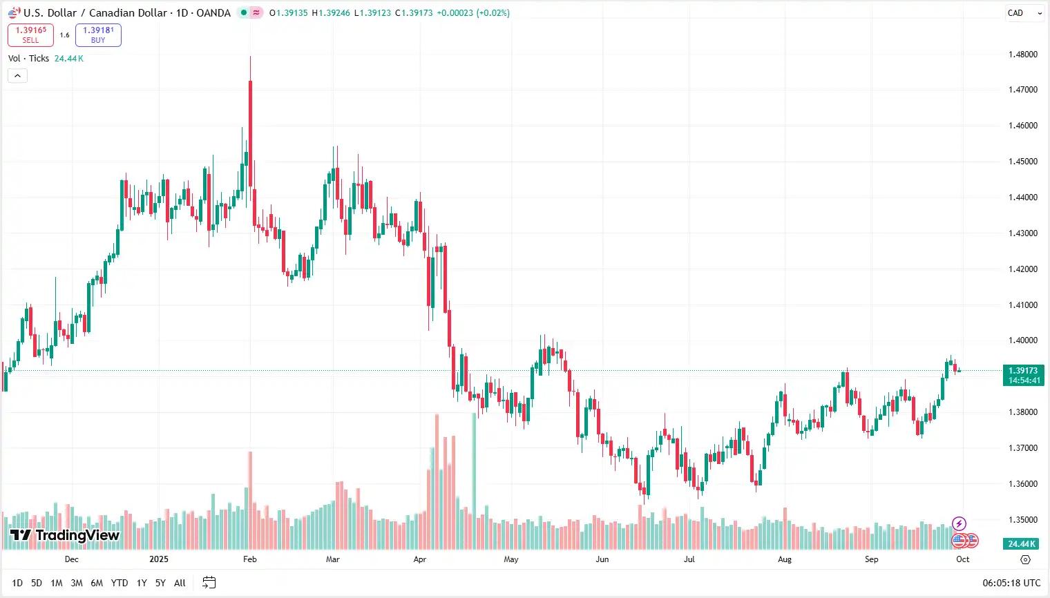 04 USDCAD 30-09-2025