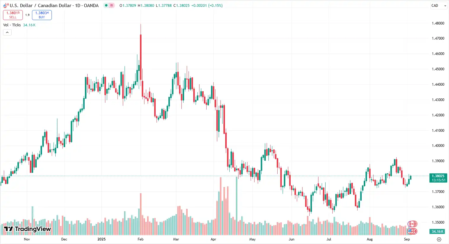 04 USDCAD 03-09-2025