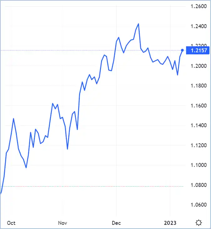 Pound makes strong gains on US dollar – Source: dailyfx.com