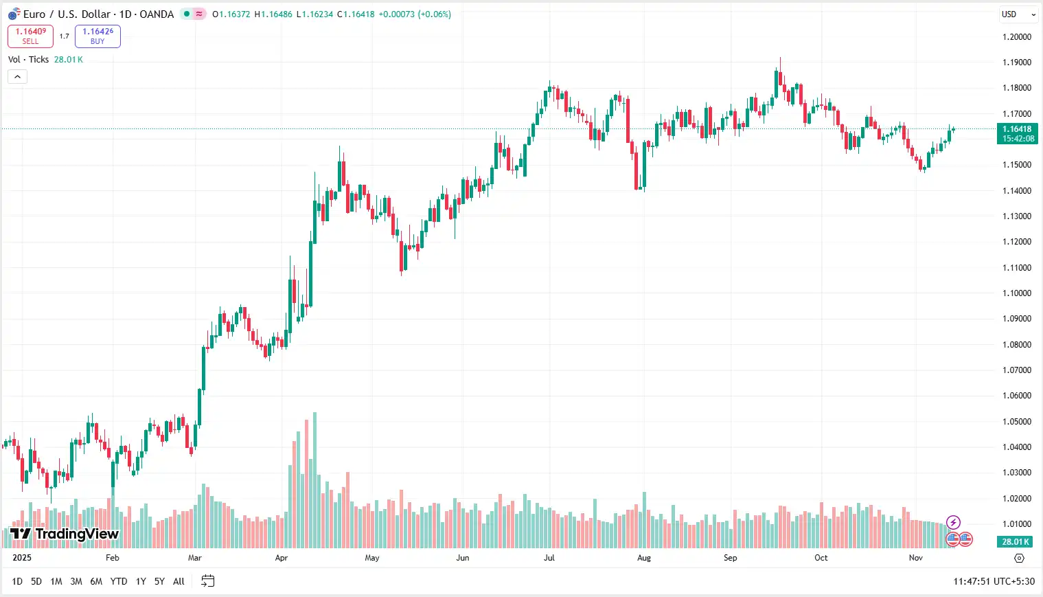 01 EURUSD 14-11-2025