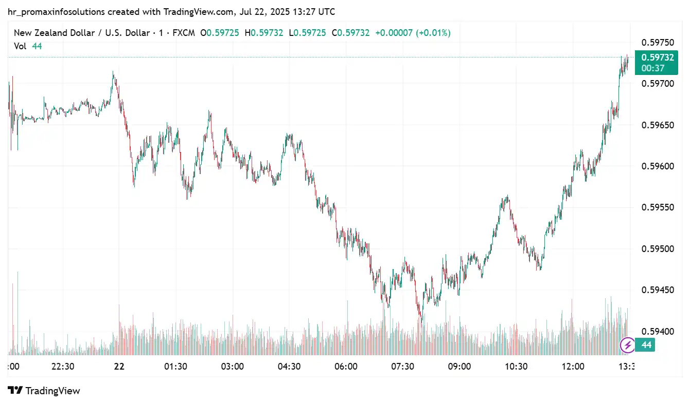 NZDUSD 2025-07-22