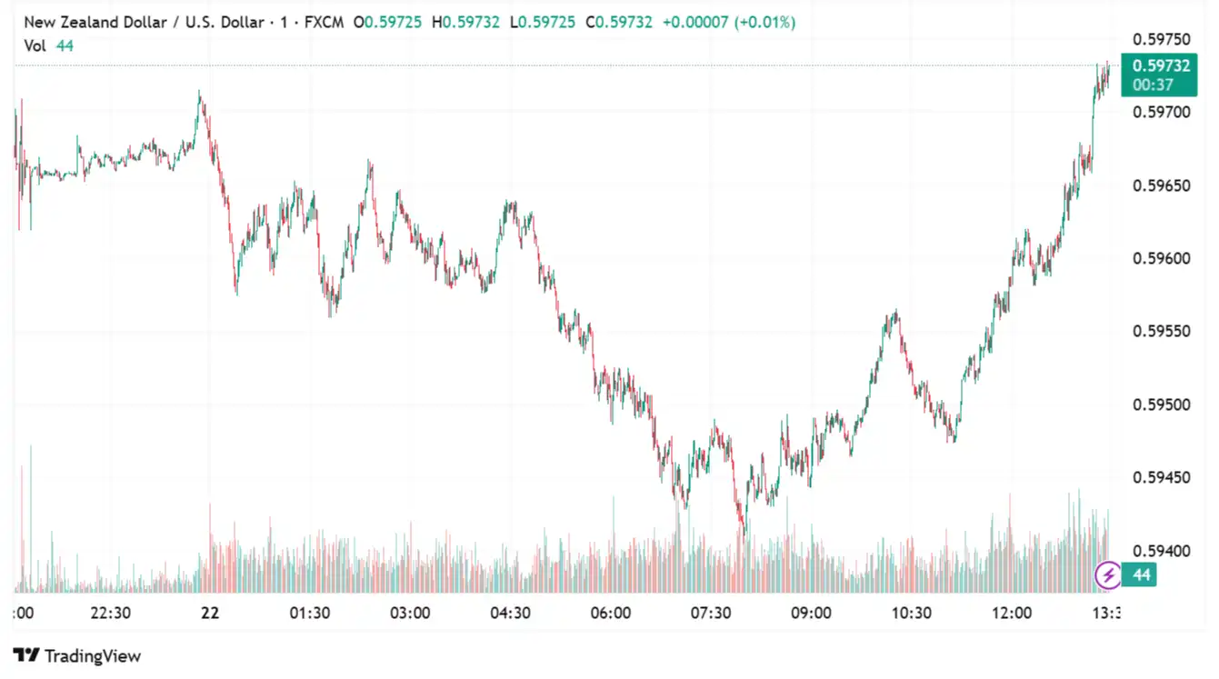NZDUSD 2025-07-22