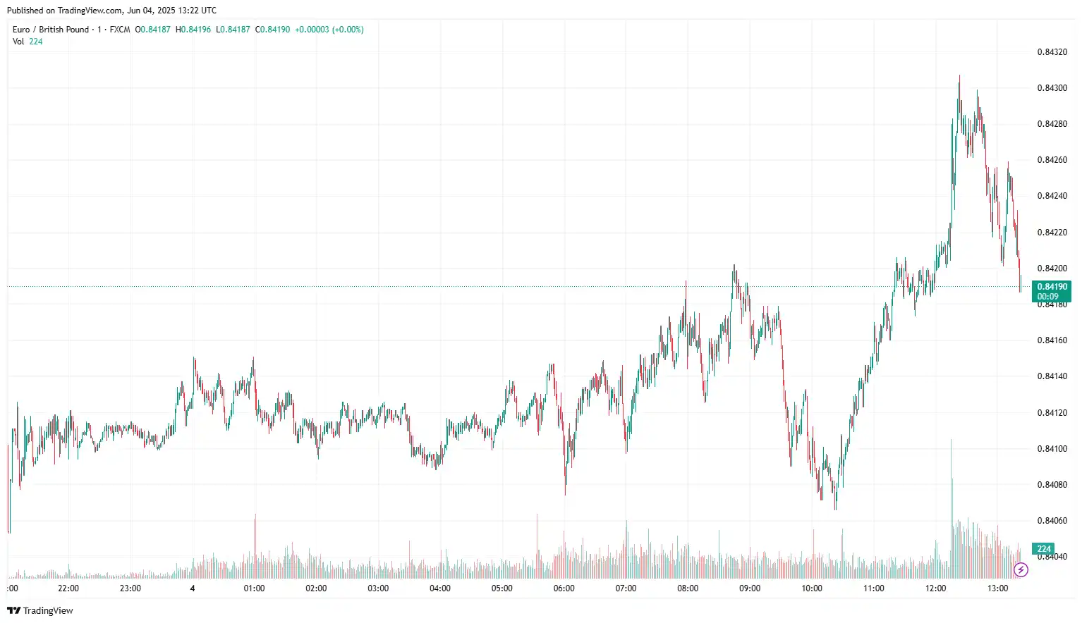 EURGBP 2025-06-04