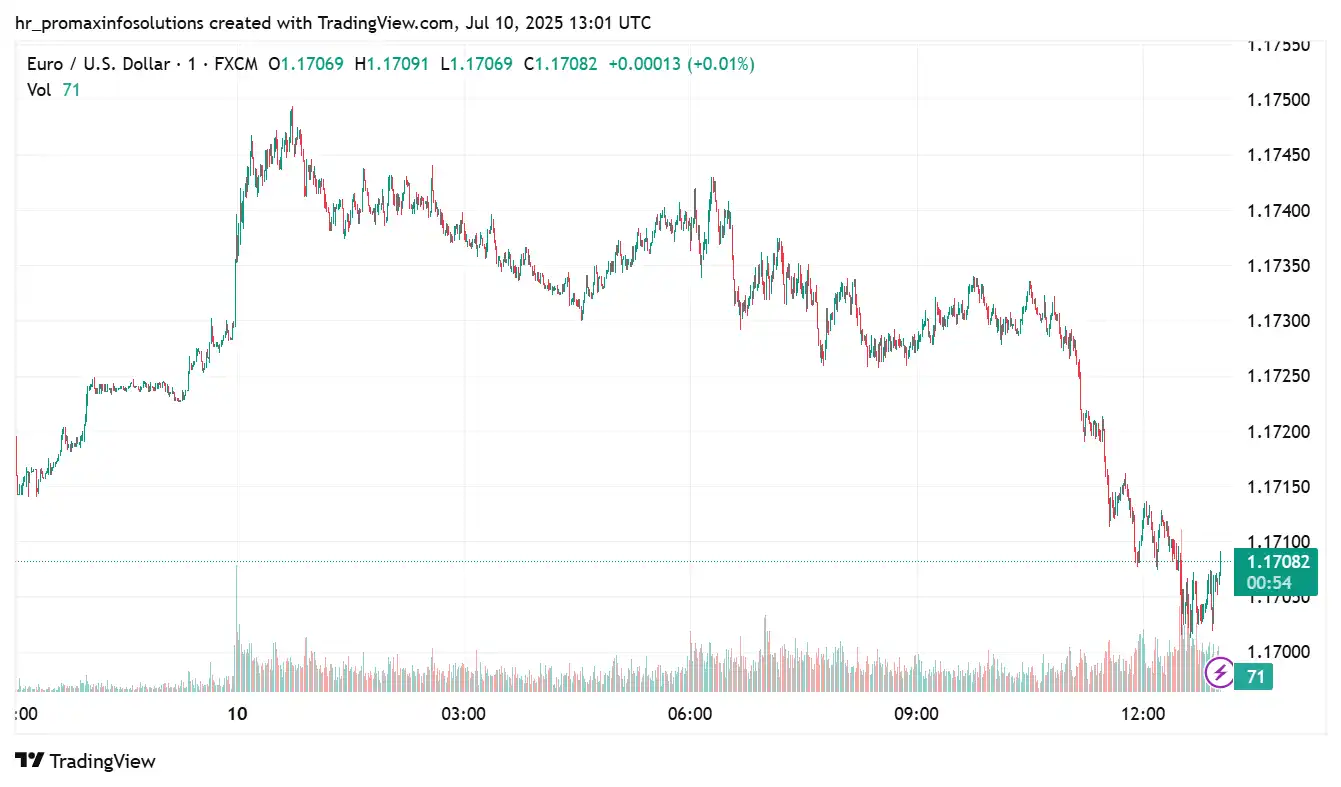 EURUSD 2025-07-10