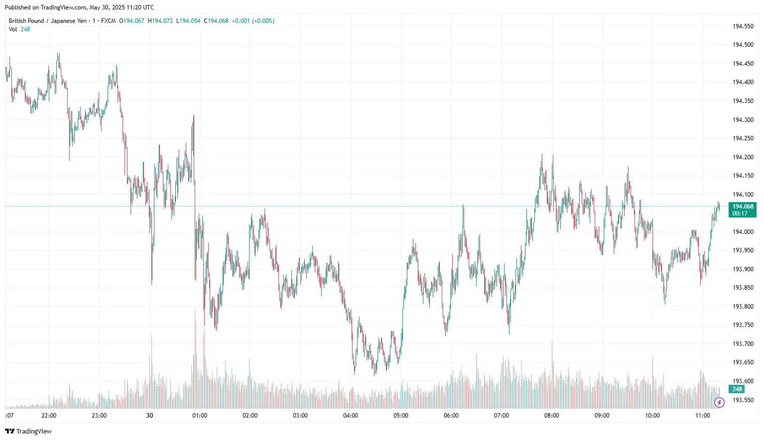 GBPJPY 2025-05-30