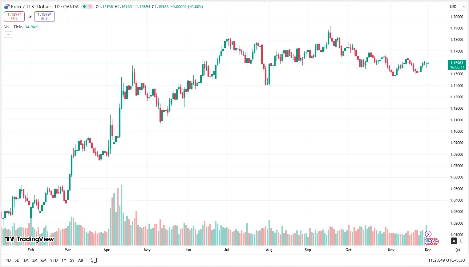 01 EURUSD 01-12-2025