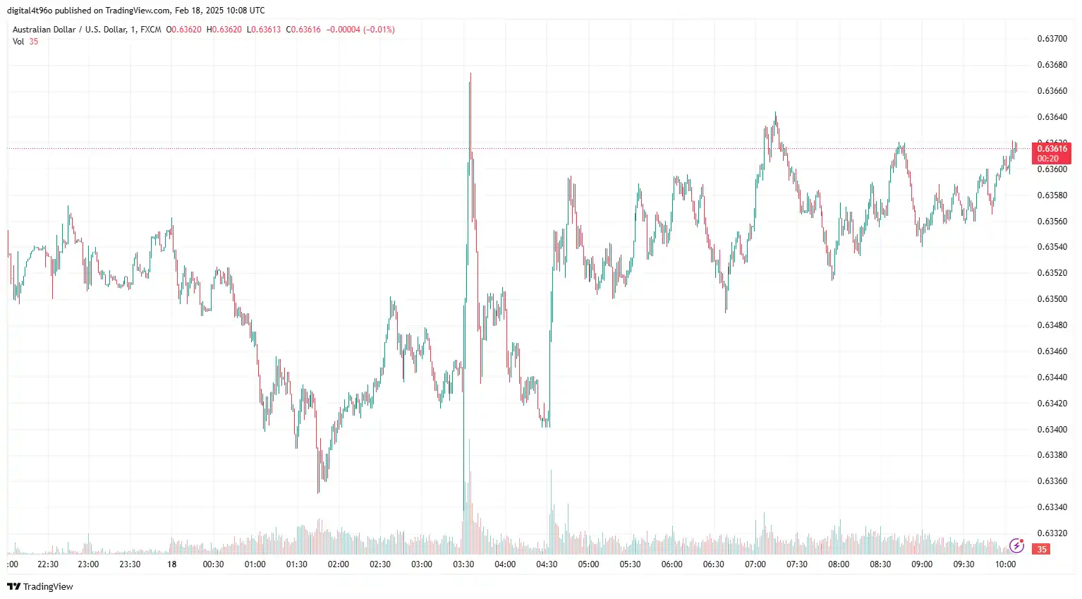 18-02-2025 AUDUSD