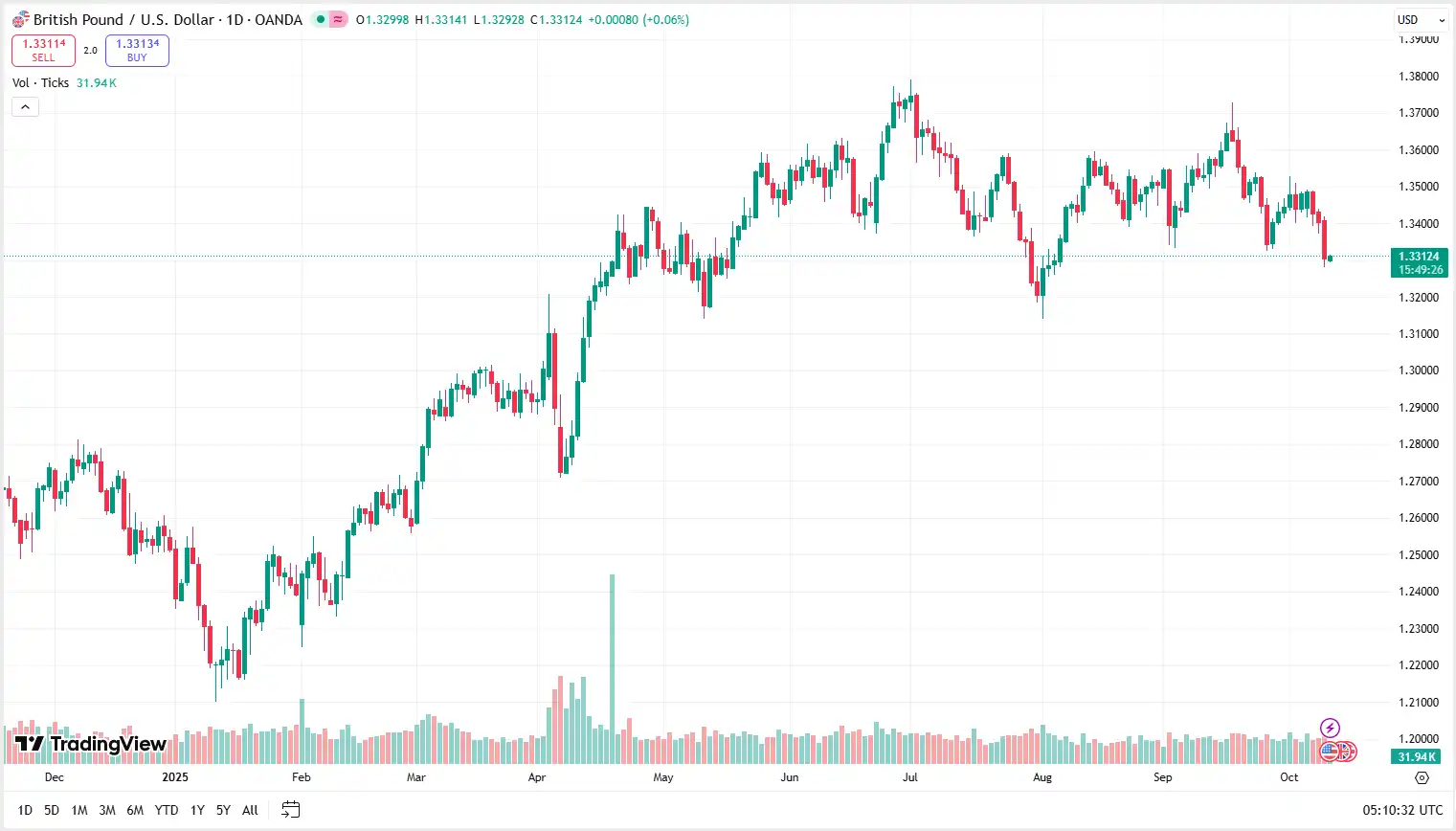 01 GBPUSD 10-10-2025