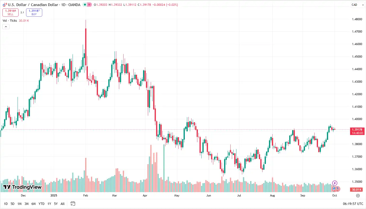 04 USDCAD 01-10-2025