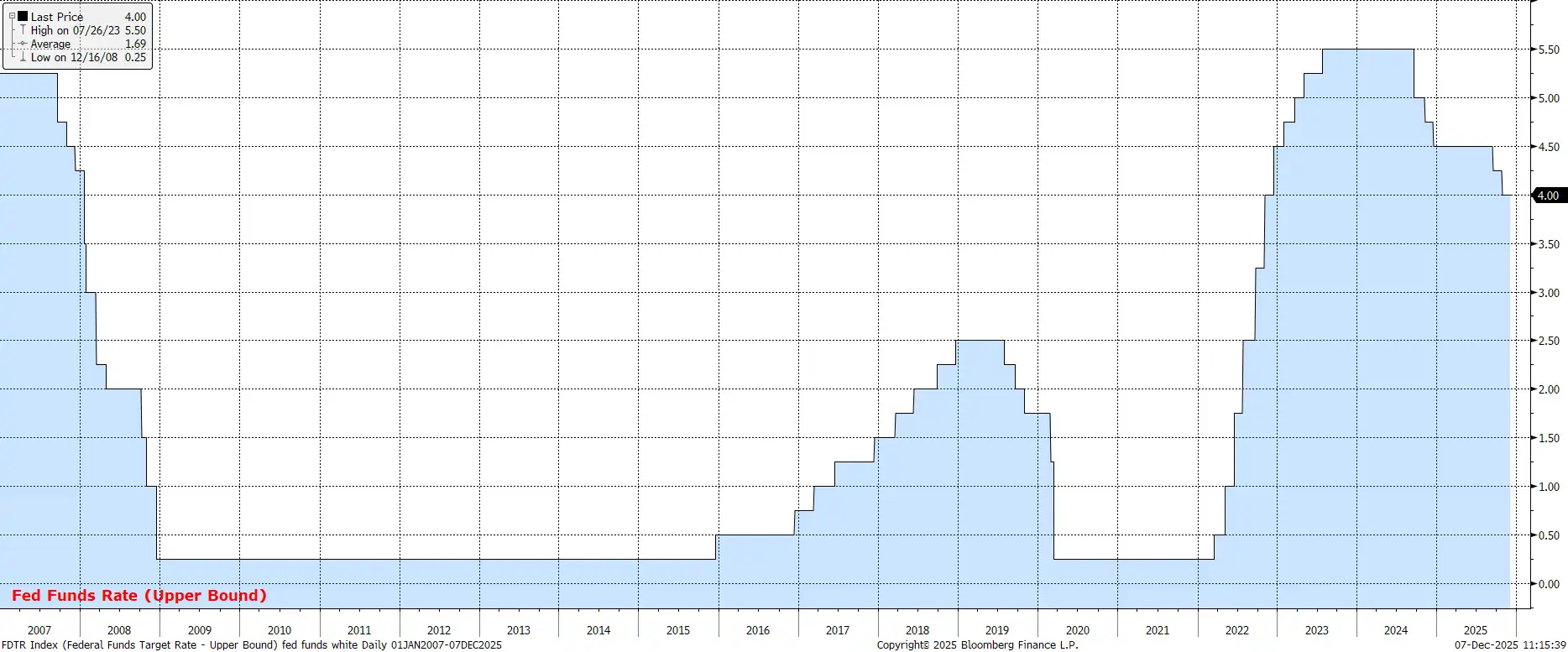 Fed Funds rate