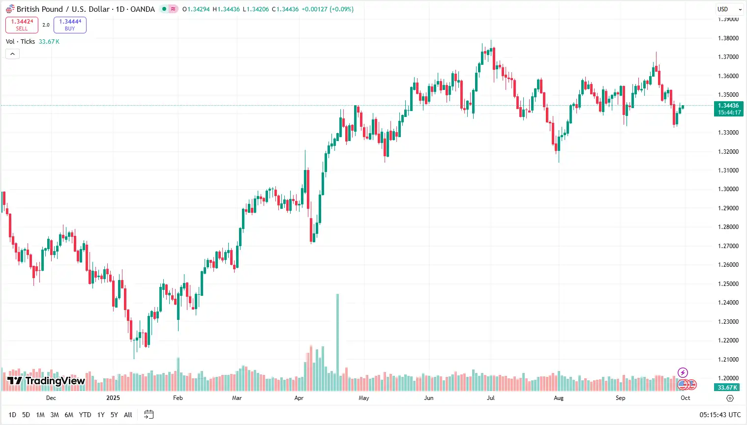 01 GBPUSD 30-09-2025