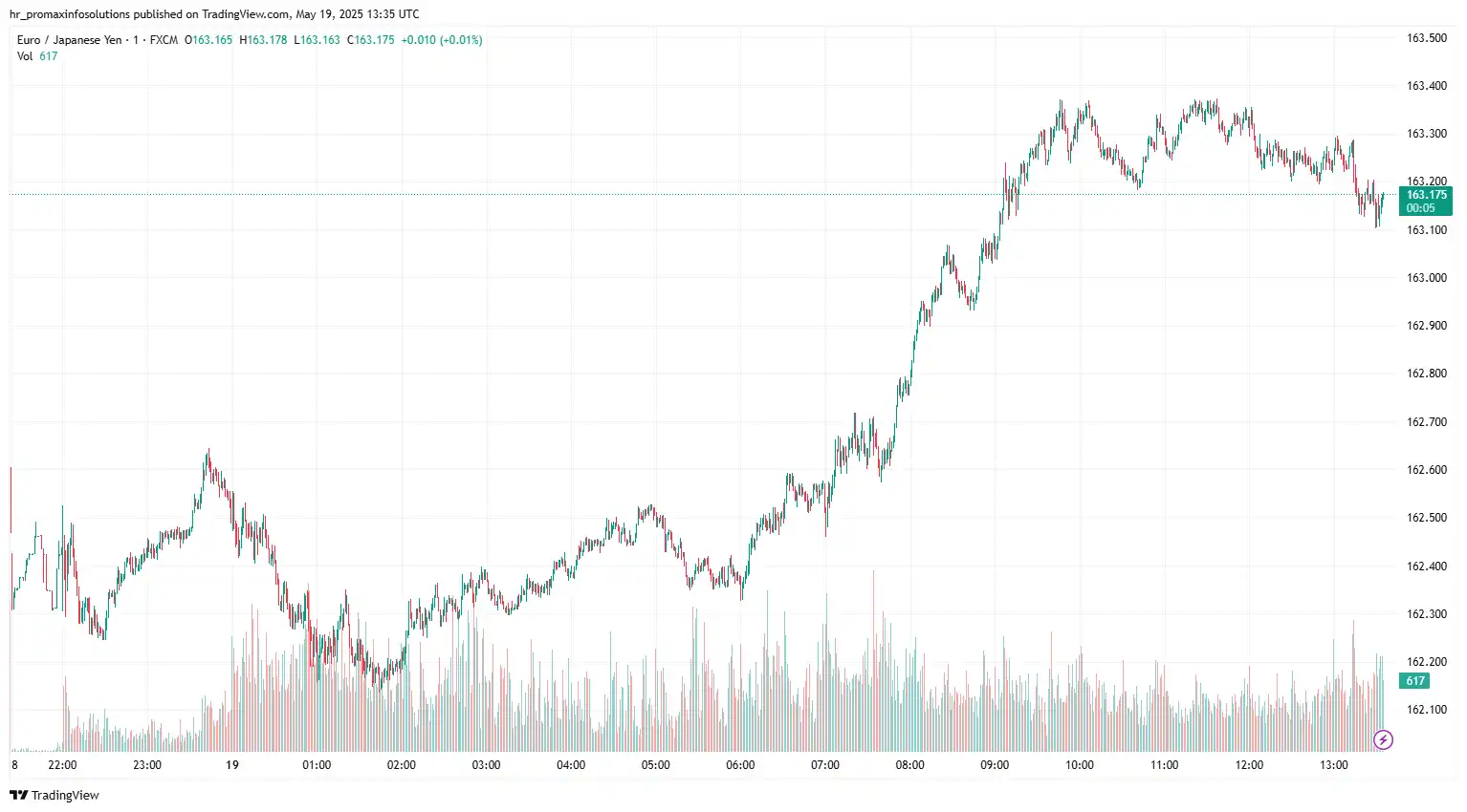EURJPY 2025-05-19
