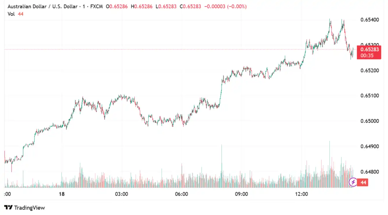 AUDUSD 2025-07-18