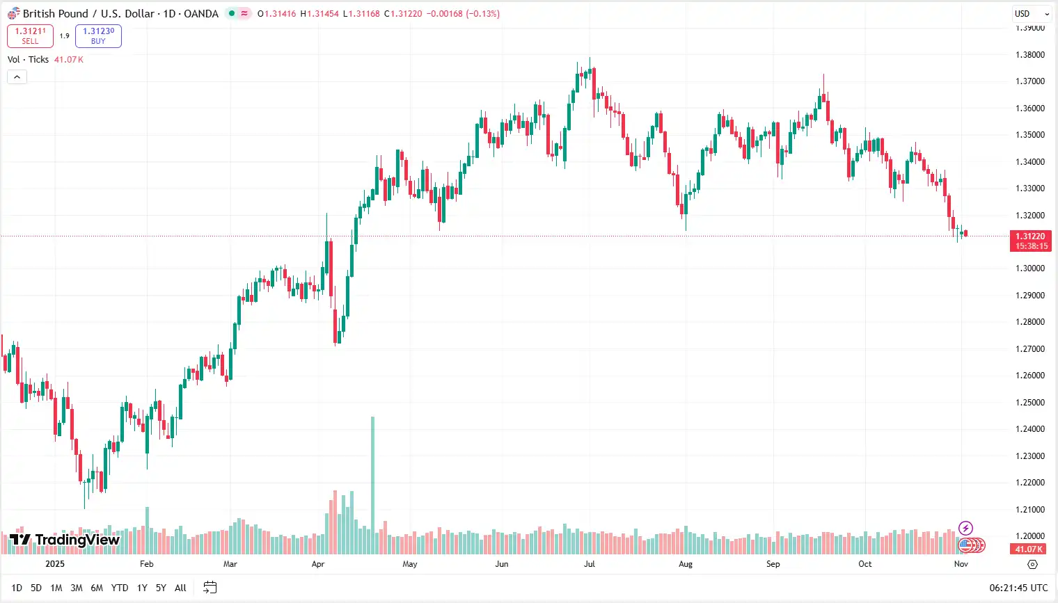 04 GBPUSD 04-11-2025
