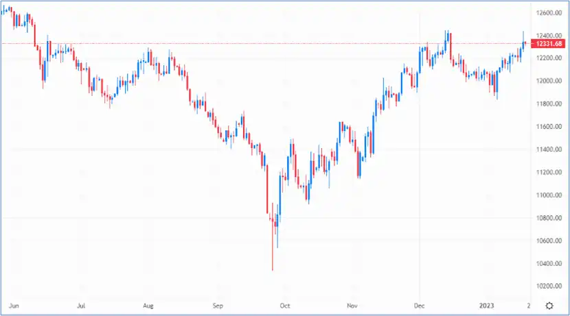Cable sent lower after testing a key resistance point – Source: capital.com