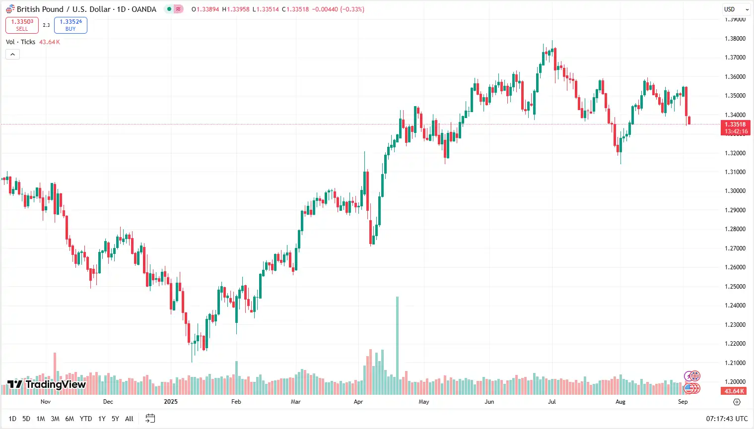 03 GBPUSD 03-09-2025