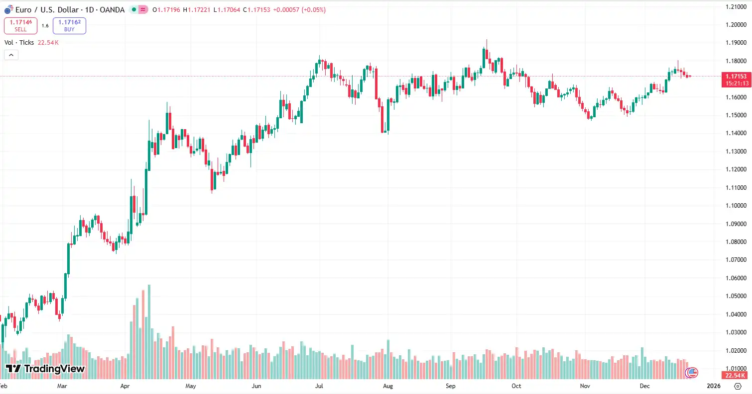 02 EURUSD 22-12-2025