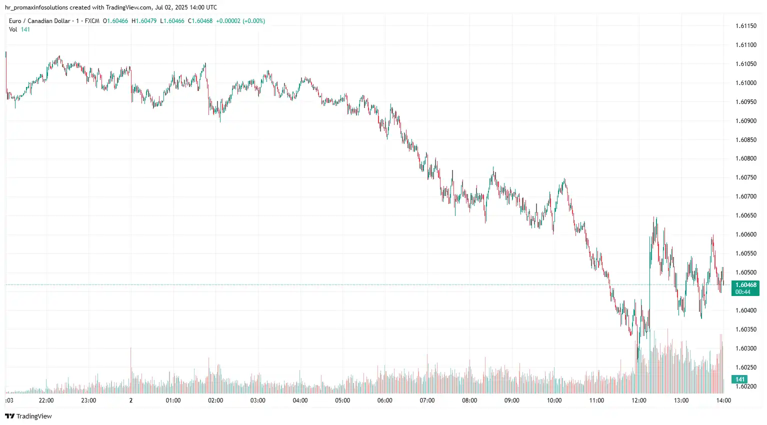 EURCAD 2025-07-02