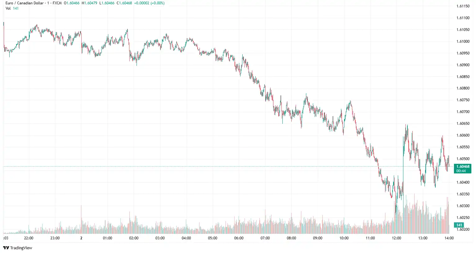 EURCAD 2025-07-02