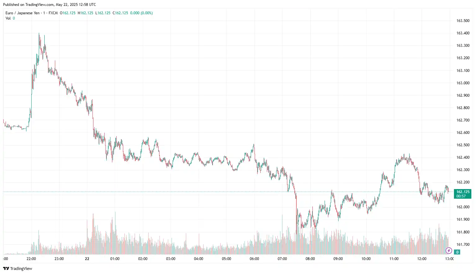 EURJPY 2025-05-22