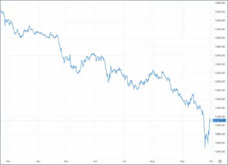 The GBP/USD pair is sitting at US$1.11, a small improvement from the previous day 