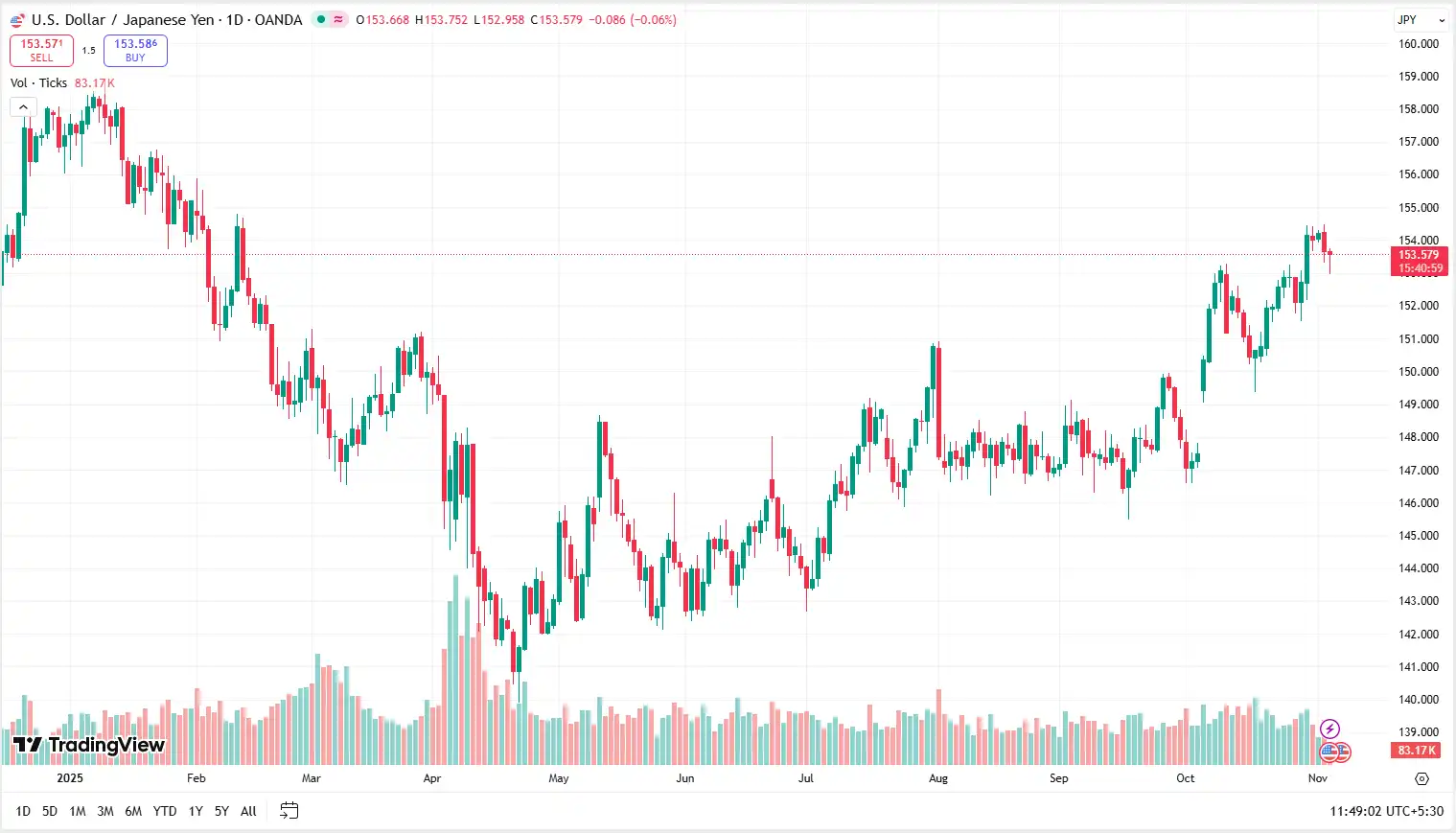 02 USDJPY 05-11-2025