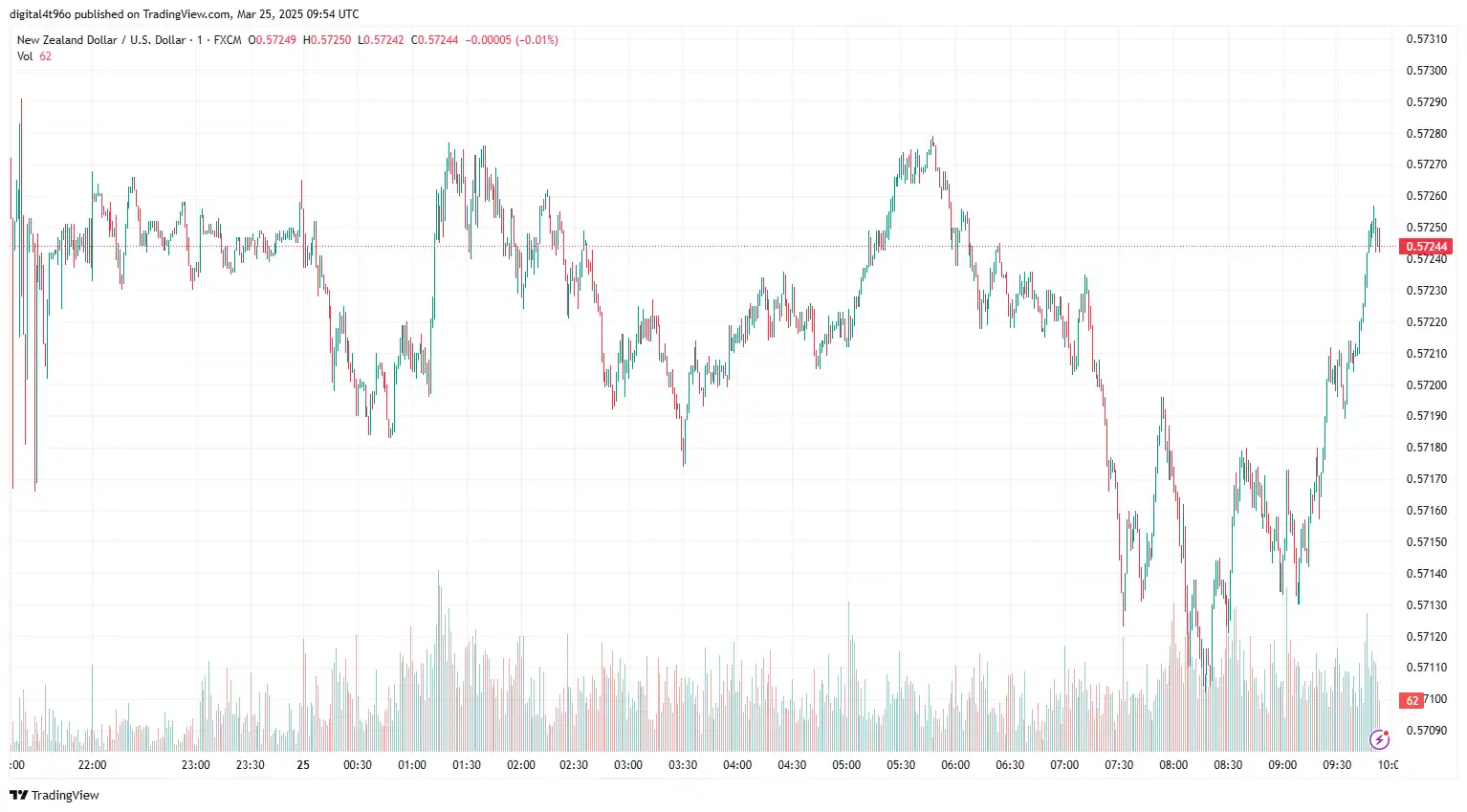 NZDUSD 25 march