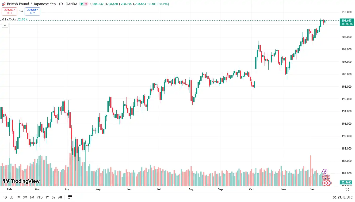 01 GBPJPY 12-12-2025