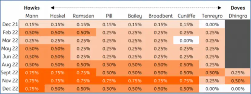How Bank of England policymakers vote – Source: Bank of England/ING
