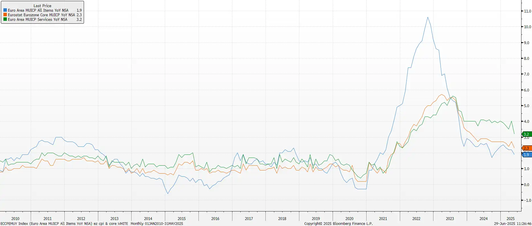 Euro YoY Data