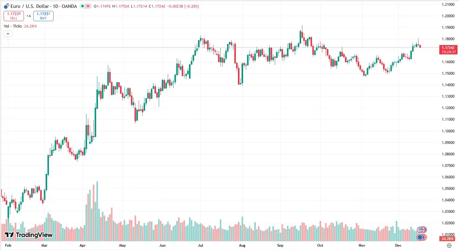 02 EURUSD 17-12-2025