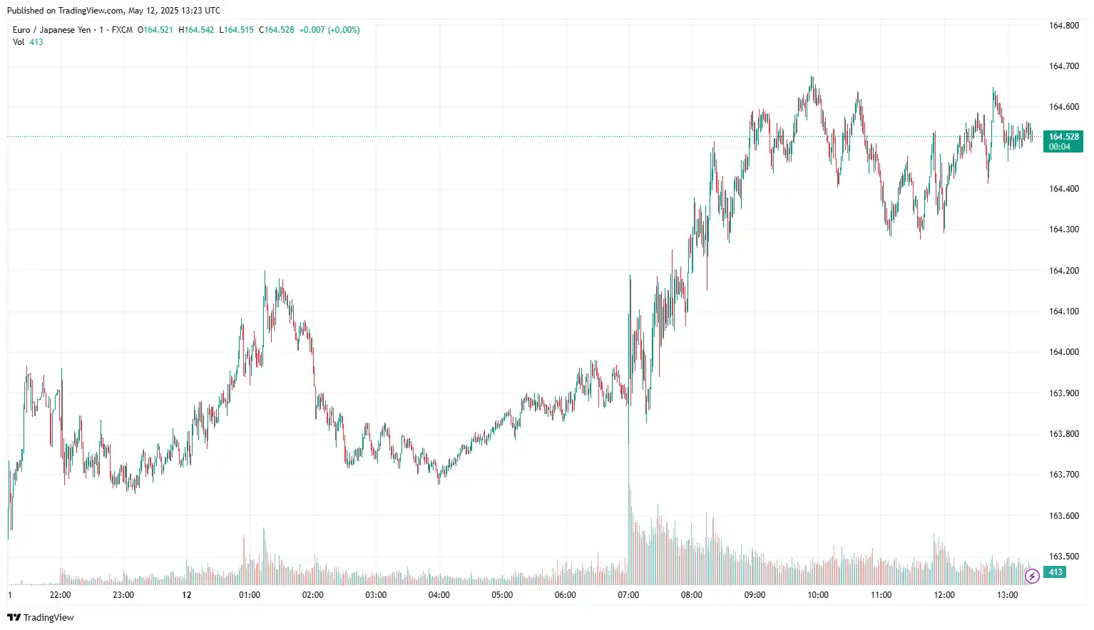 EURJPY 2025-05-12 