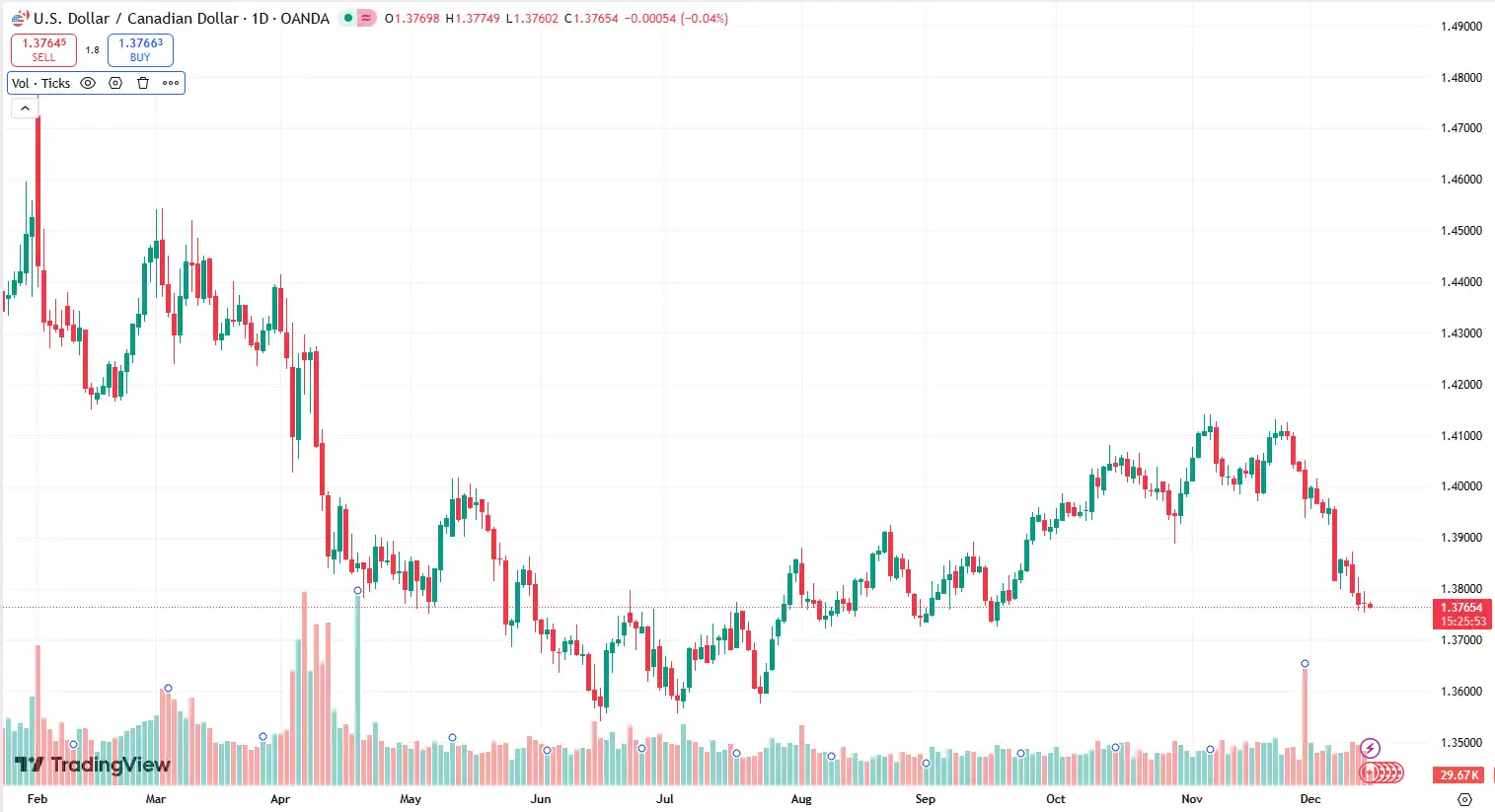 02 USDCAD 15-12-2025