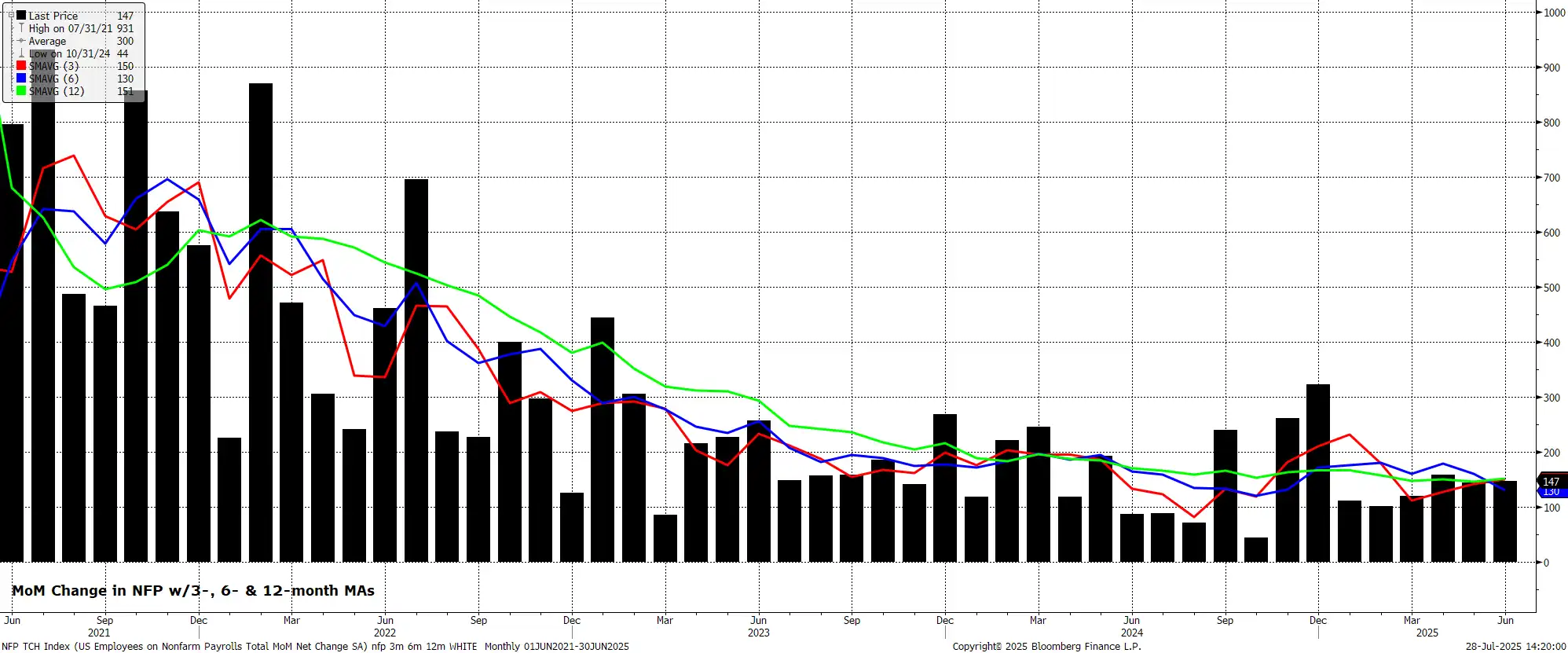 MoM Charge in NFP