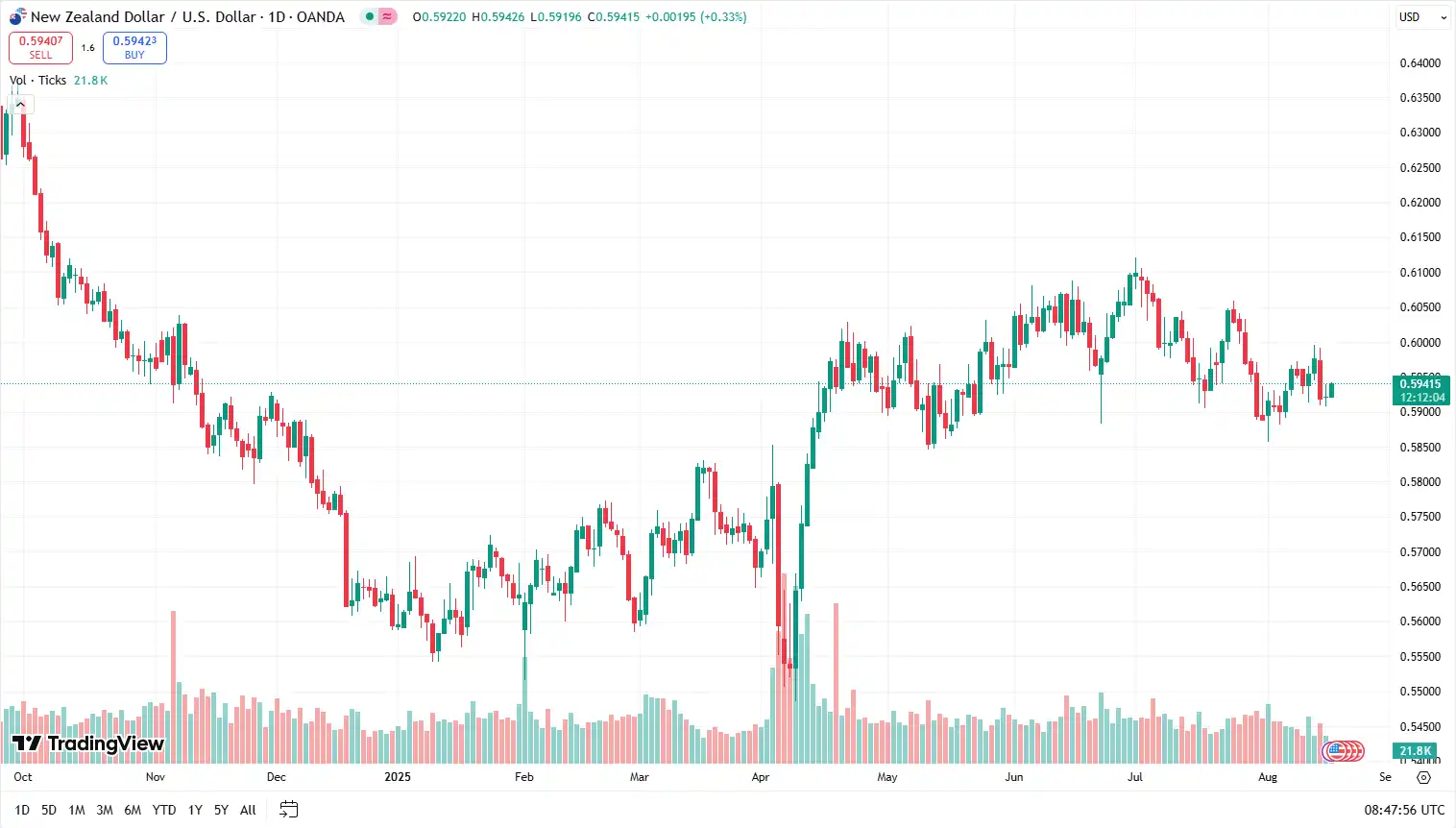 NZDUSD 18-08-2025