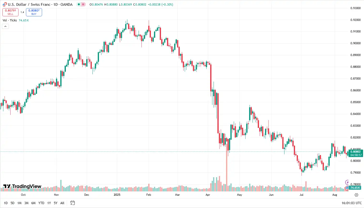 USD to CHF 14-08-25