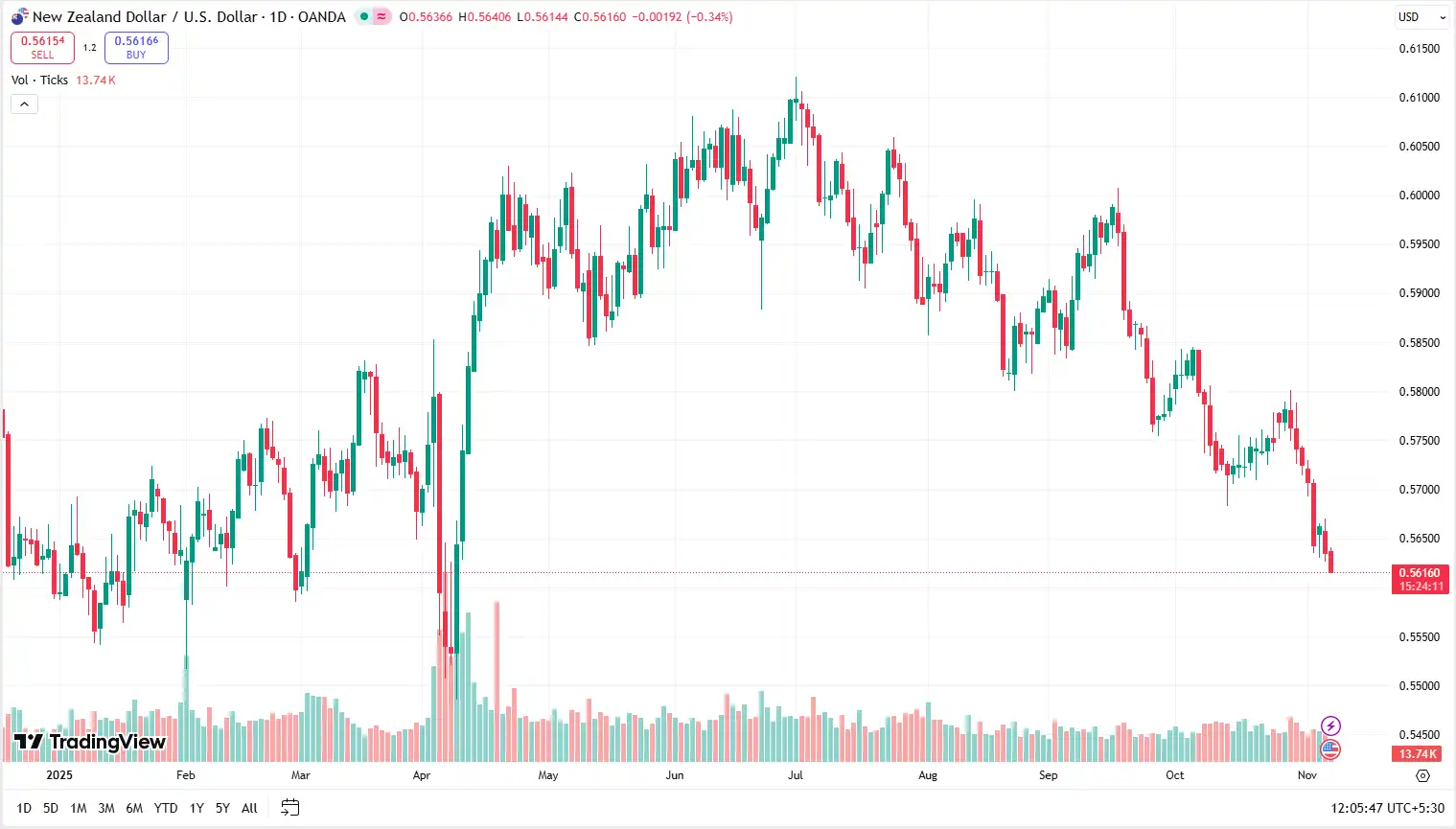 03 NZDUSD 07-11-2025