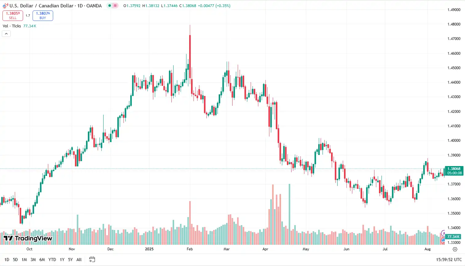 USD to CAD 14-08-25