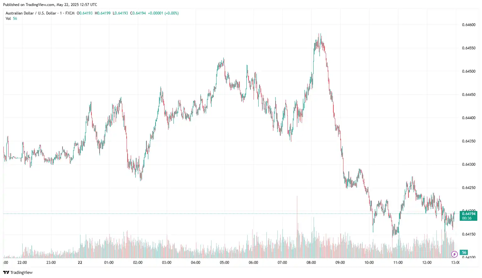 AUDUSD 2025-05-22 