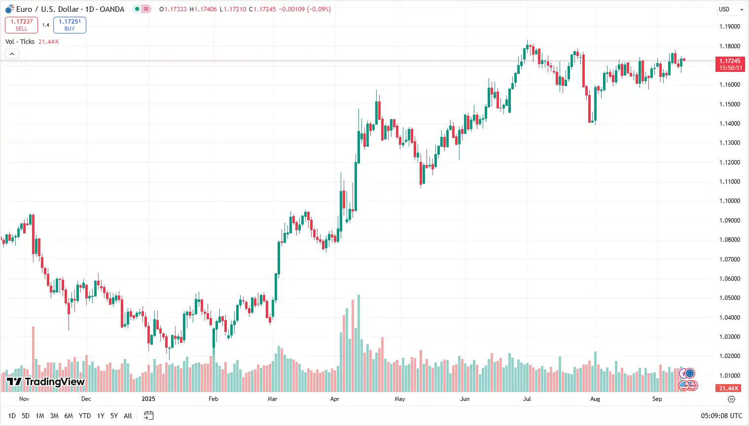 01 EURUSD 12-09-2025