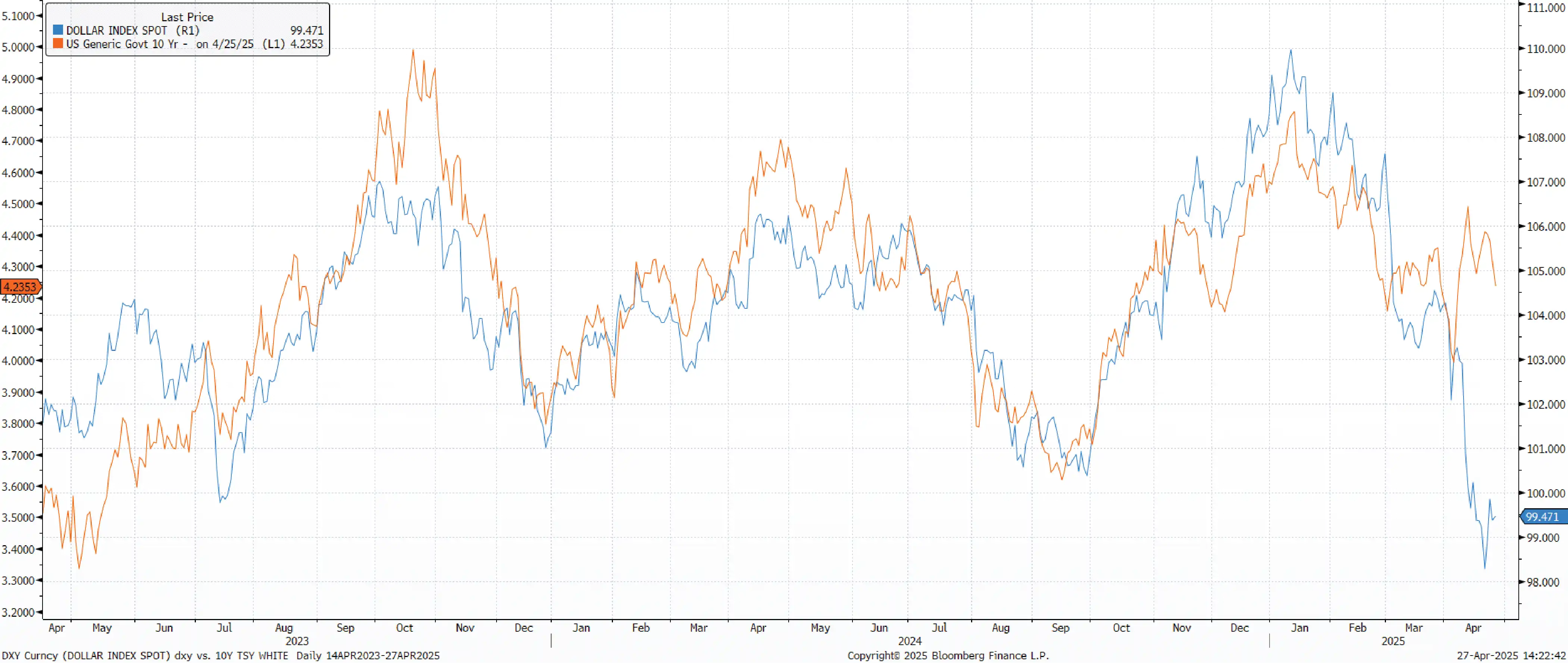 US Dollar Index vs US Treasury